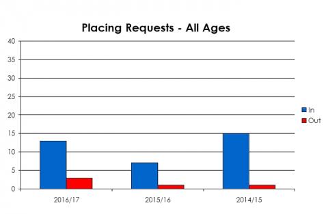 Airlie Primary School placing requests