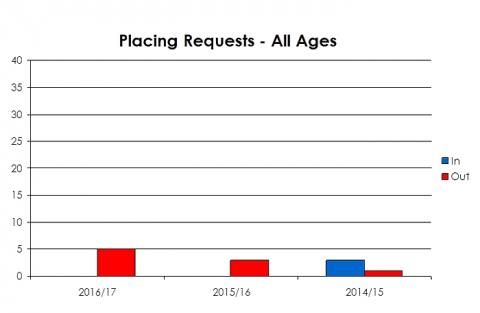 Auchterhouse Primary School placing requests
