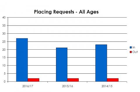 Birkhill Primary School placing requests