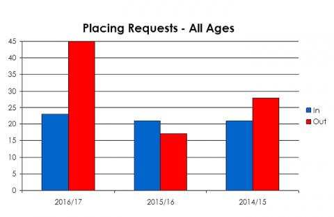 Burnside Primary School placing requests