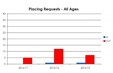 Carmyllie Primary School placing requests