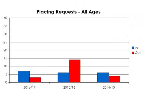 Colliston Primary School placing requests