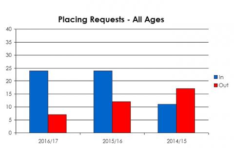 Ferryden Primary School placing requests
