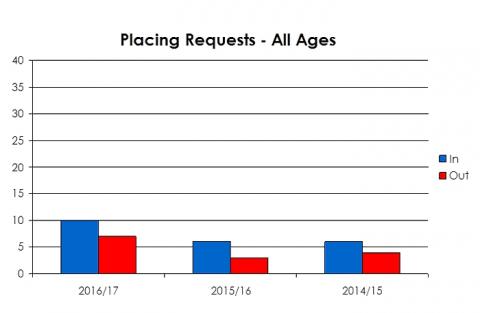 Glamis Primary School placing requests