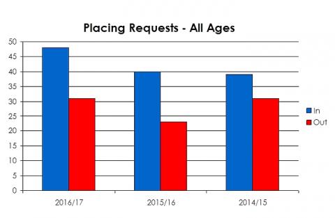 Langlands Primary School placing requests