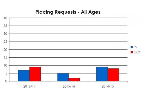 Letham Primary School placing requests