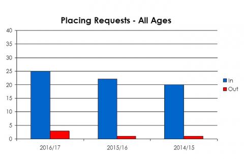 Liff Primary School placing requests