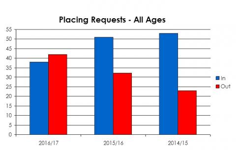 Lochside Primary School placement requests