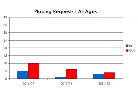 Mattocks Primary School placing requests