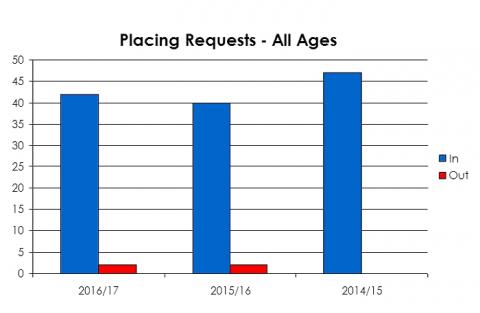 Monifieth High School placing requests