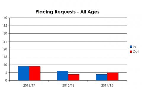 Murroes Primary School placing requests