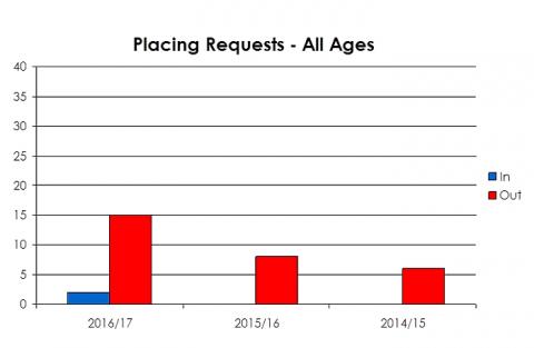 Newbigging Primary School placing requests