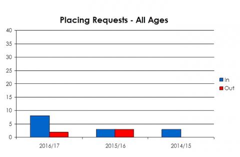 Newtyle Primary School placing requests