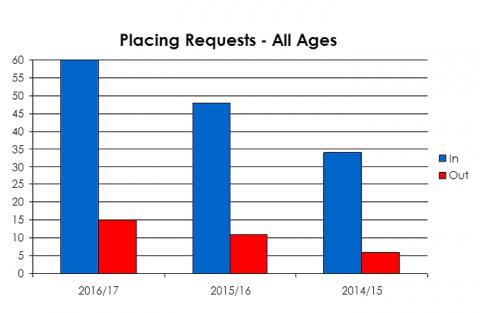 Seaview Primary School placing requests