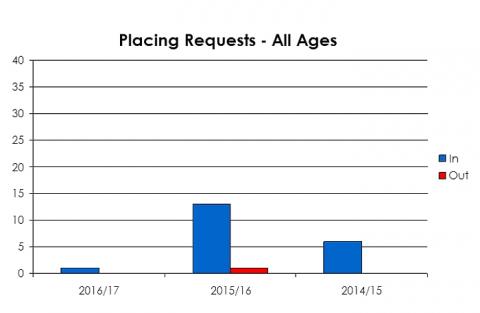 St Thomas' Primary School placing requests