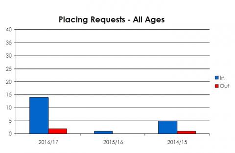 Strathmartine Primary School placing requests