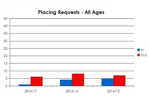 Brechin High School placing requests