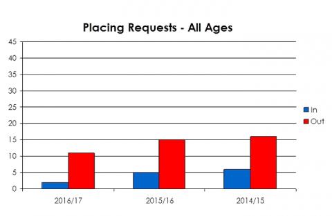 Forfar Academy placing requests