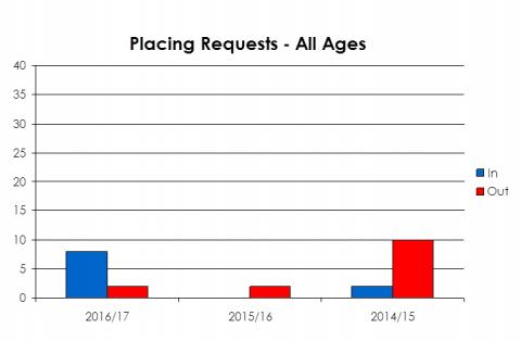 Stracathro Primary School placing requests