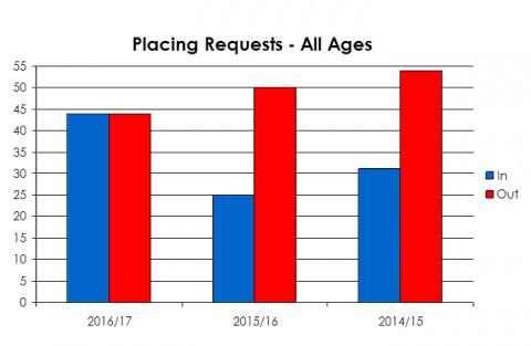 Strathmore Primary School placing requests