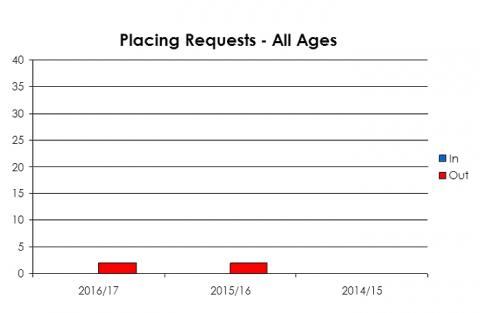 Tarfside Primary School placing requests