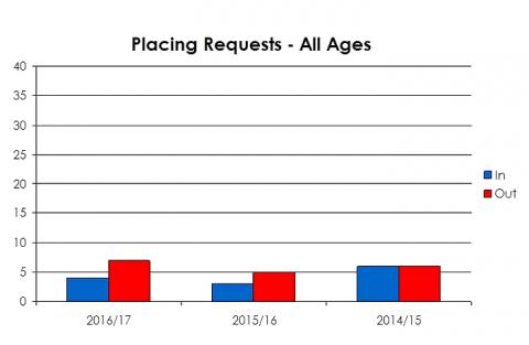 Tealing Primary School placement requests