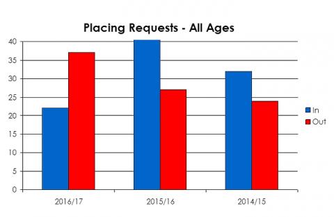 Whitehills Primary school placing requests