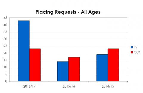 Woodlands Primary School placing requests