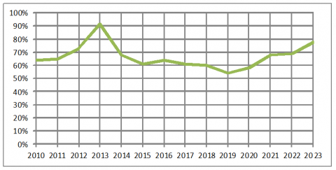 Tealing Primary School roll forecasts