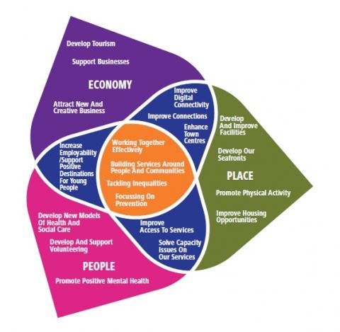 leaf diagram showing our priorities