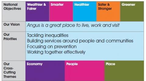 image showing our vision priorities and themes in tabular form