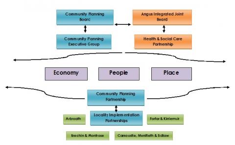 diagram showing community planning links