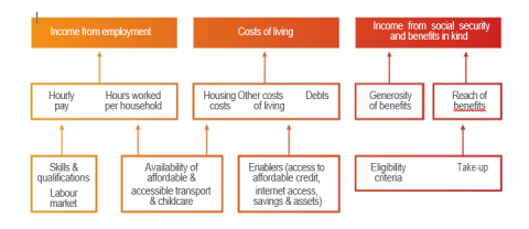 diagram showing drivers of poverty and relationships between them