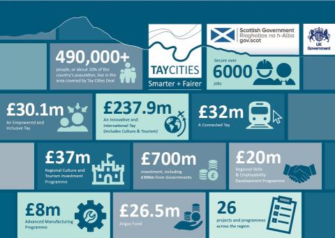 Tay Cities Deal infographic