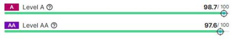 Siteimprove WCAG scores