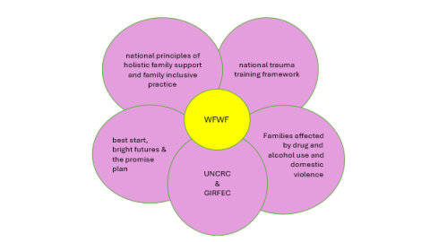 wfwf flower diagram